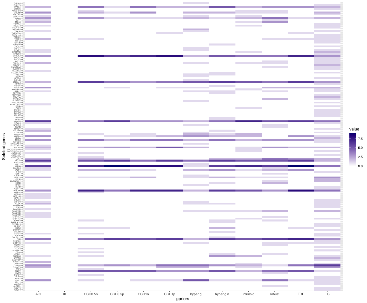 Beta Binomial(1,1) model prior genes included